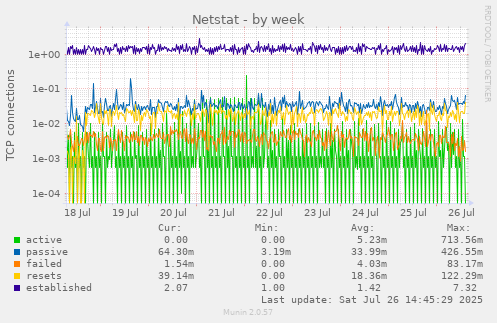 Netstat
