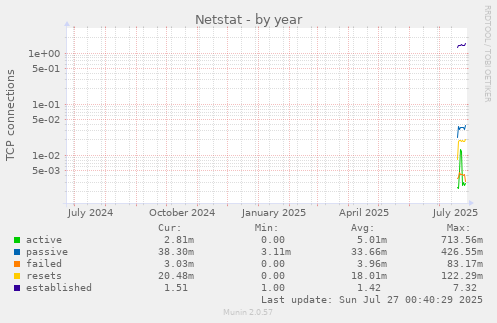 yearly graph