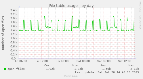 File table usage