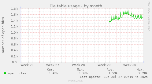 monthly graph
