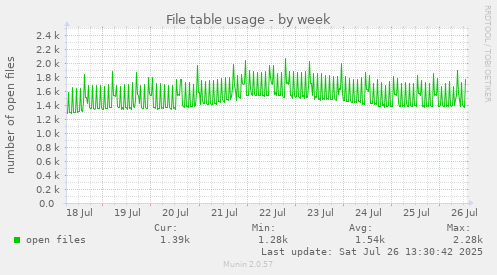File table usage