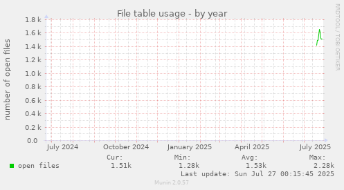 yearly graph