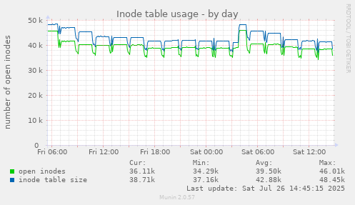 Inode table usage