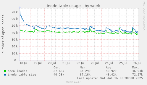 Inode table usage
