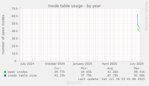 yearly graph