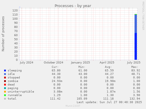 yearly graph