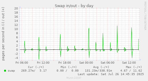 Swap in/out