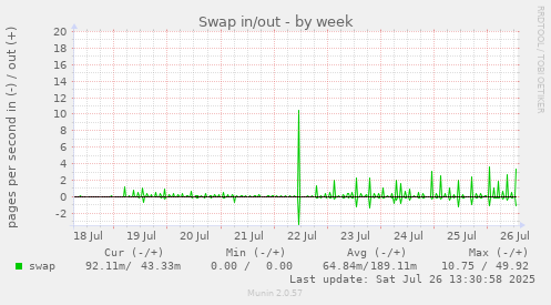 Swap in/out