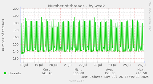 Number of threads