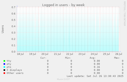 Logged in users