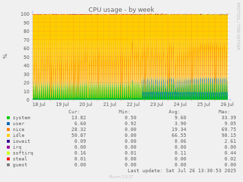 CPU usage