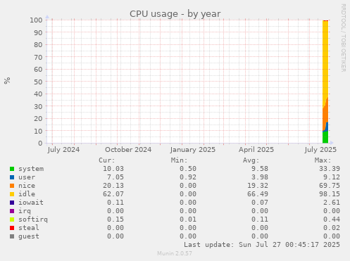 yearly graph