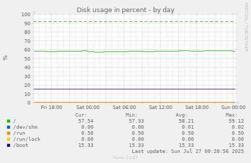 Disk usage in percent