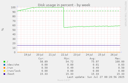 Disk usage in percent