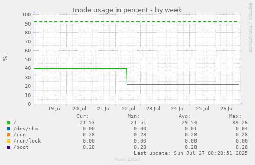Inode usage in percent