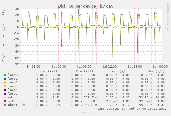 Disk IOs per device