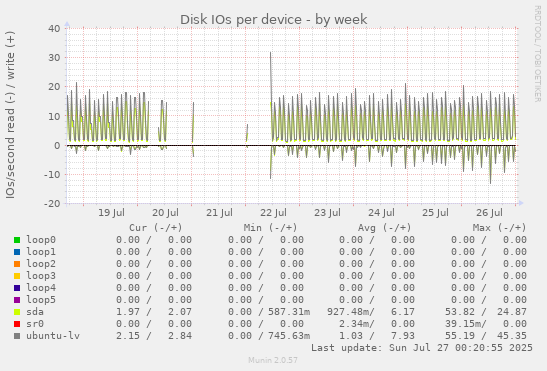 Disk IOs per device