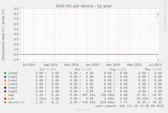 Disk IOs per device