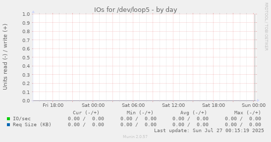 IOs for /dev/loop5