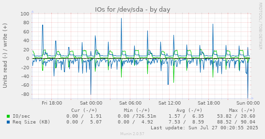 IOs for /dev/sda