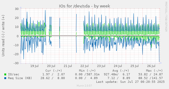 IOs for /dev/sda