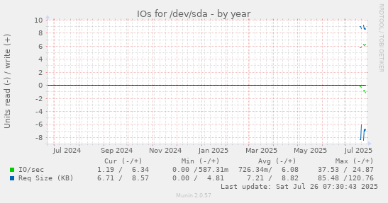 IOs for /dev/sda