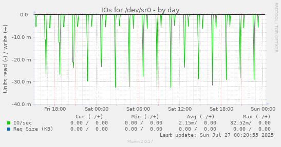 IOs for /dev/sr0