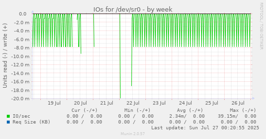 IOs for /dev/sr0