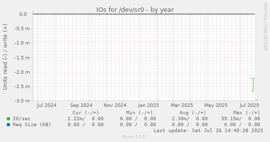 IOs for /dev/sr0