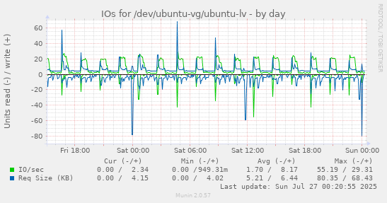 IOs for /dev/ubuntu-vg/ubuntu-lv