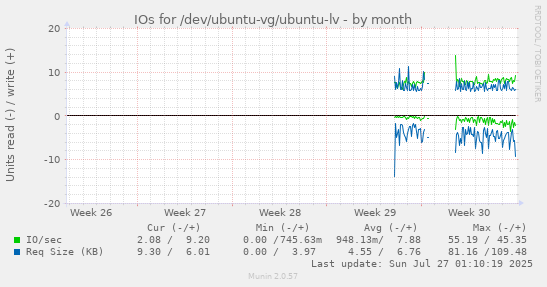 monthly graph