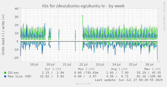 IOs for /dev/ubuntu-vg/ubuntu-lv