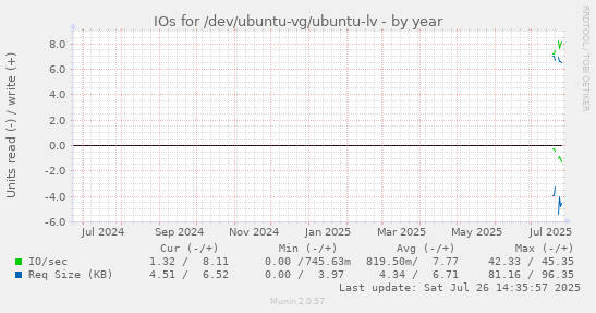 IOs for /dev/ubuntu-vg/ubuntu-lv