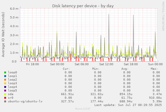 Disk latency per device