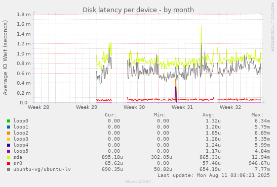 Disk latency per device