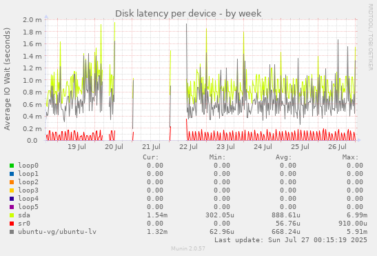 Disk latency per device