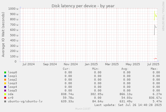 Disk latency per device