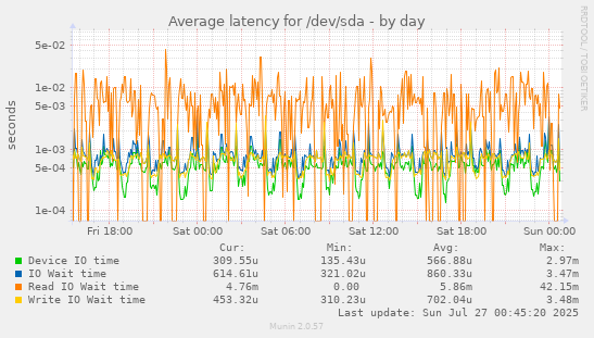 Average latency for /dev/sda
