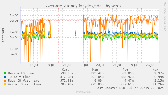 Average latency for /dev/sda