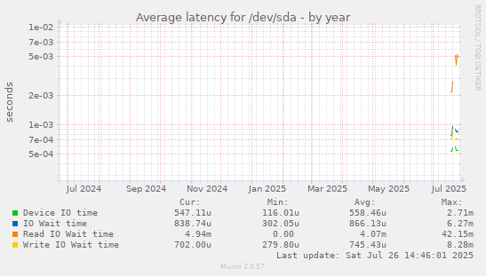 Average latency for /dev/sda