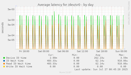 Average latency for /dev/sr0