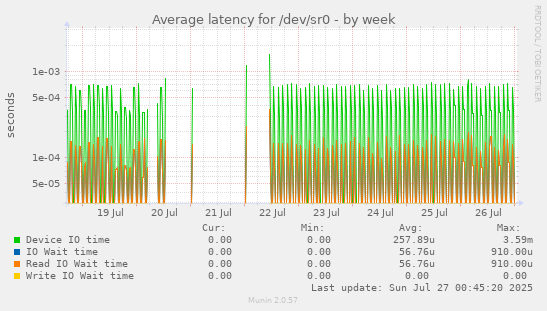 Average latency for /dev/sr0