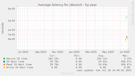 Average latency for /dev/sr0