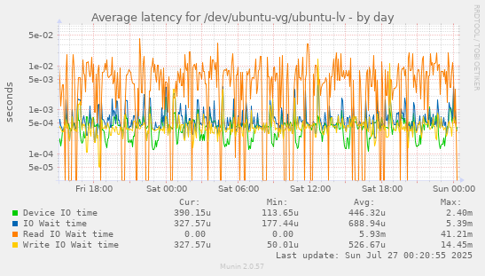daily graph