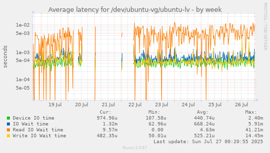 weekly graph