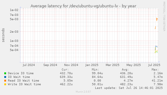 Average latency for /dev/ubuntu-vg/ubuntu-lv