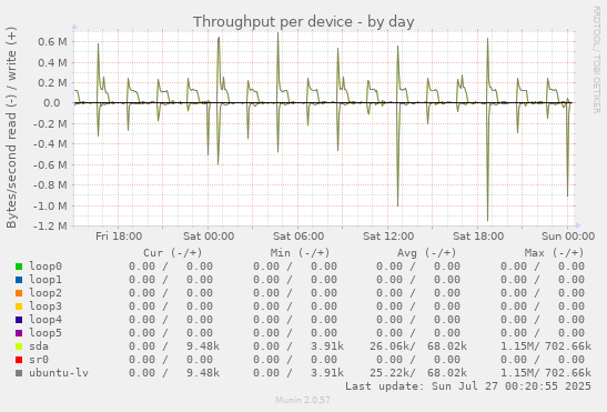 Throughput per device