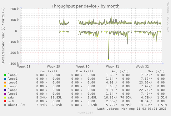 Throughput per device