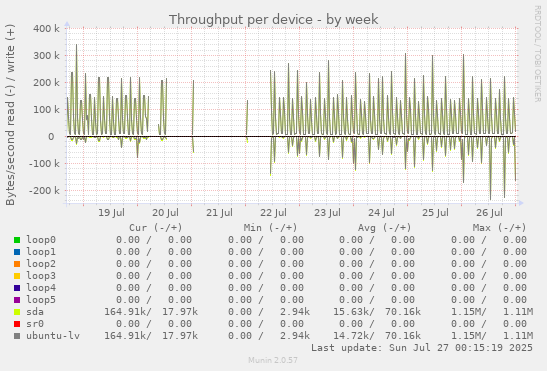 Throughput per device