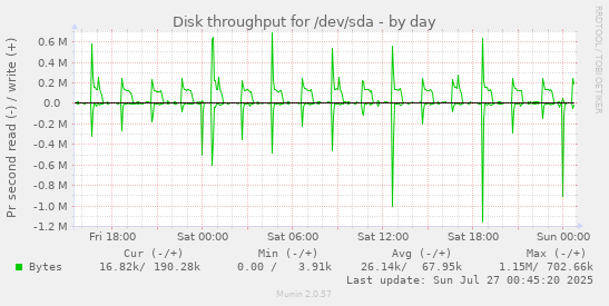 Disk throughput for /dev/sda
